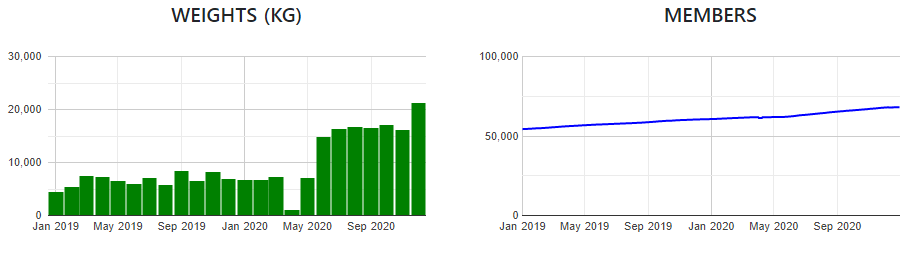 Graphs showing Freegle membership and tonnage reuse over two-year period, Jan 2019 - Dec 2020